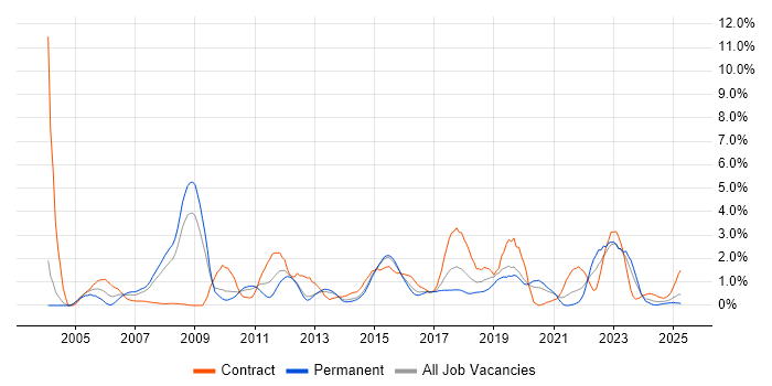 Job vacancy trend for Middleware in Northampton