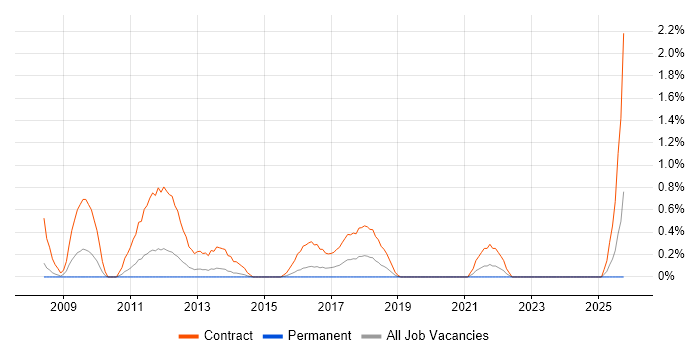 Migration Analyst job vacancy trend in Northampton
