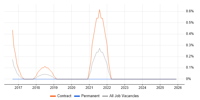 Migration Architect job vacancy trend in Northampton