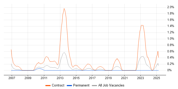Job vacancy trend for Migration Engineer in Northampton Job vacancy trend for Migration Engineer in Northampton