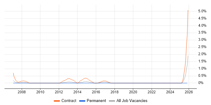 Migration Specialist job vacancy trend in Northampton