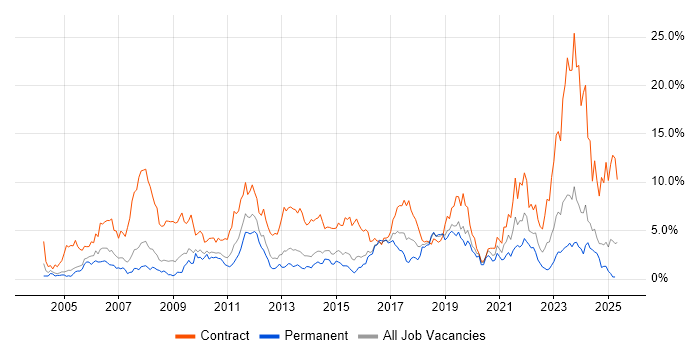 Job vacancy trend for Migration in Northampton Job vacancy trend for Migration in Northampton