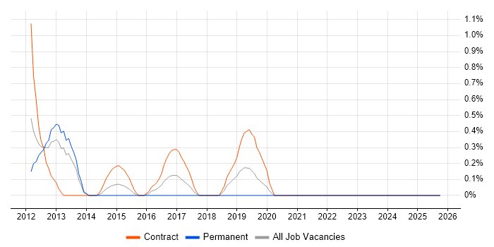 Mobile Banking job vacancy trend in Northampton
