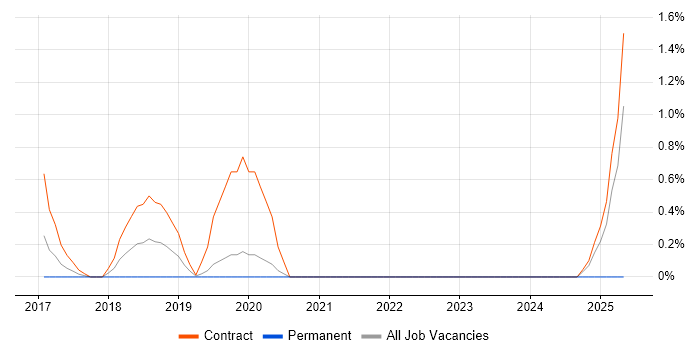 Job vacancy trend for Mocha in Northampton
