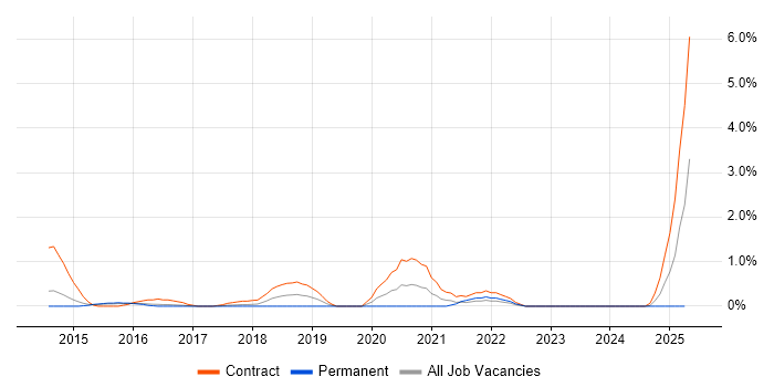Job vacancy trend for Mockito in Northampton