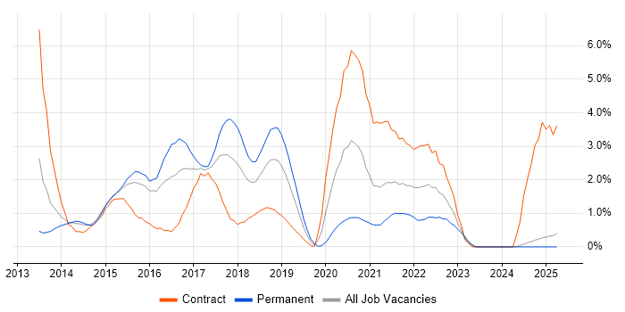 Job vacancy trend for MongoDB in Northampton Job vacancy trend for MongoDB in Northampton