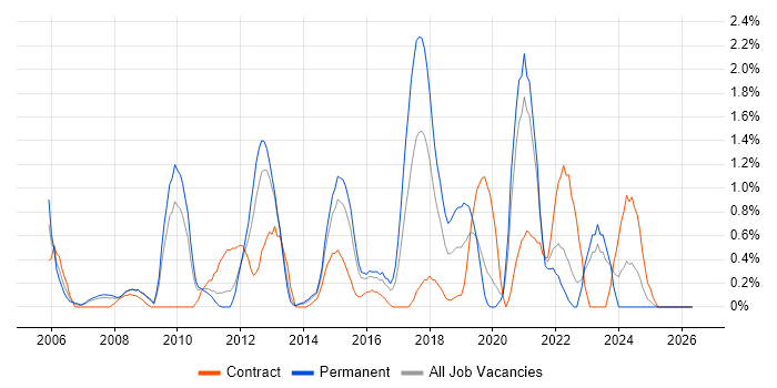 MPLS job vacancy trend in Northampton