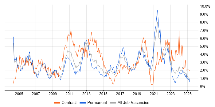 Job vacancy trend for Microsoft Excel in Northampton