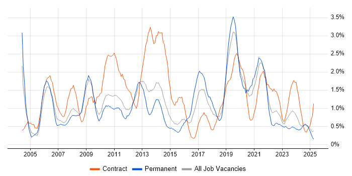 Job vacancy trend for Microsoft PowerPoint in Northampton