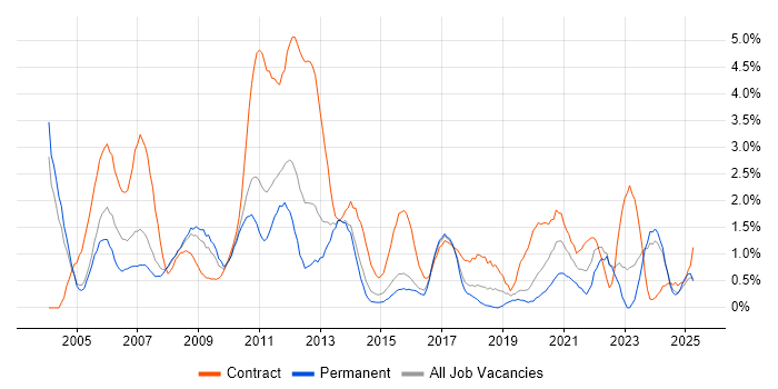 Job vacancy trend for Microsoft Project in Northampton