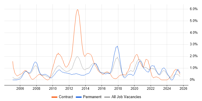 Job vacancy trend for MS Visio in Northampton