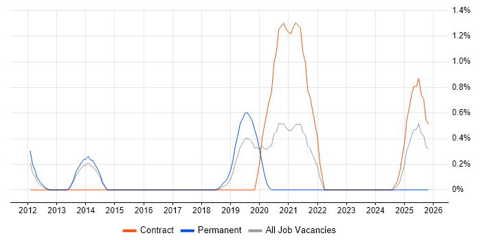 Mule job vacancy trend in Northampton