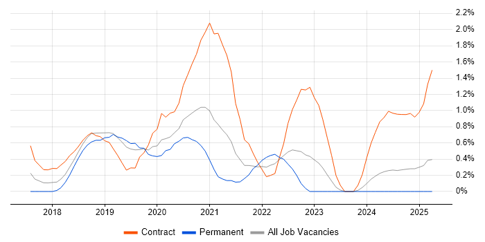 Job vacancy trend for MuleSoft in Northampton Job vacancy trend for MuleSoft in Northampton