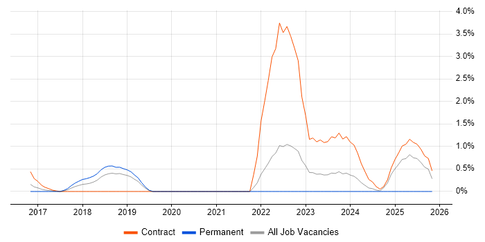 Multi-Factor Authentication job vacancy trend in Northampton