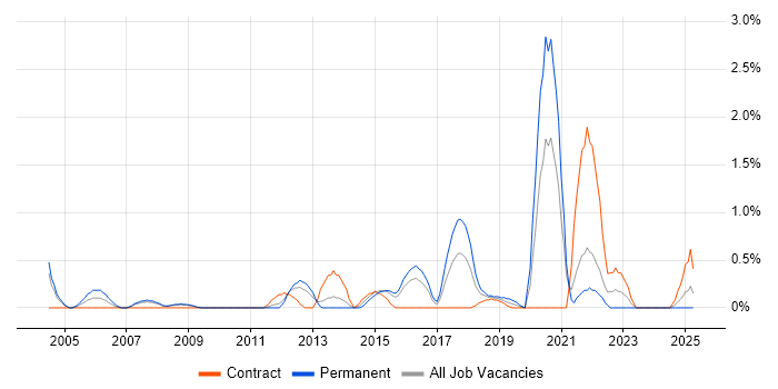 Job vacancy trend for Multithreading in Northampton