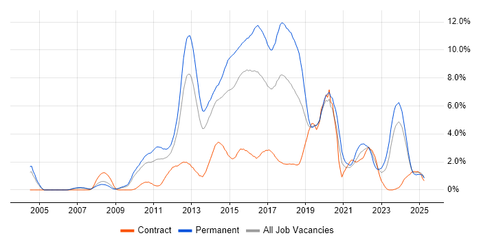 Job vacancy trend for MVC in Northampton