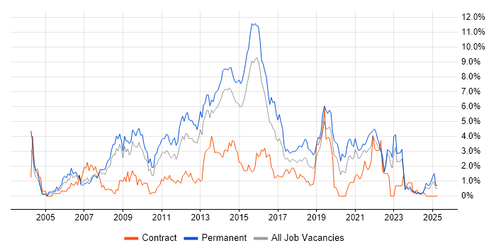 Job vacancy trend for MySQL in Northampton Job vacancy trend for MySQL in Northampton