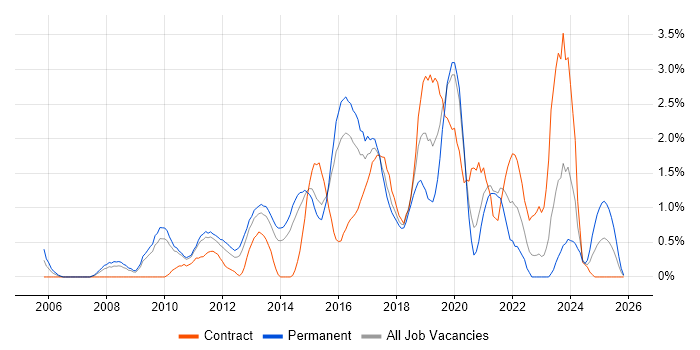 NetApp job vacancy trend in Northampton