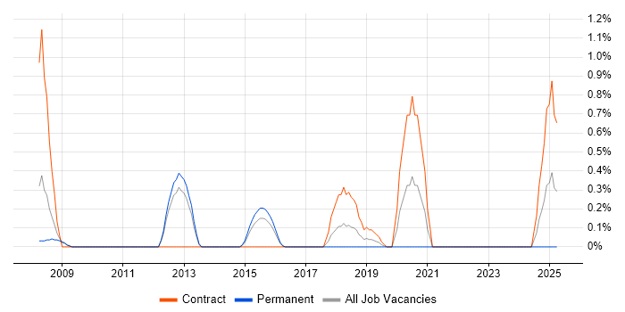 Job vacancy trend for NetBeans in Northampton