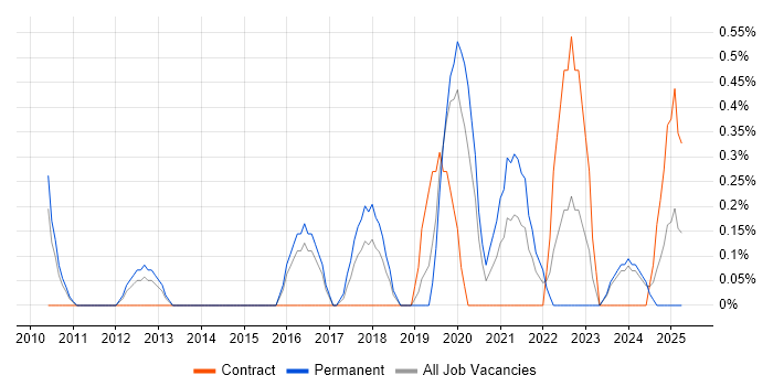 Job vacancy trend for NetSuite in Northampton