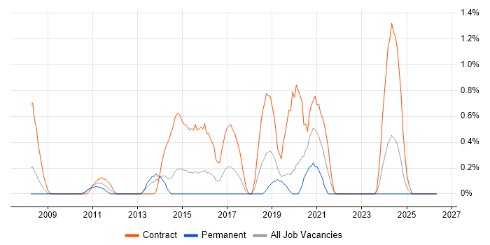 Network Architect job vacancy trend in Northampton