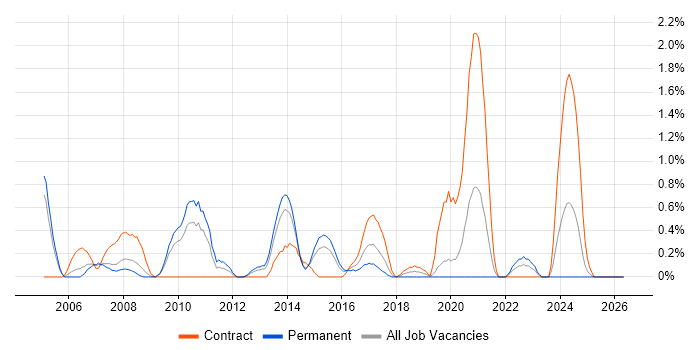 Network Design job vacancy trend in Northampton