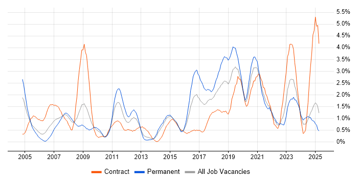 Job vacancy trend for Network Engineer in Northampton