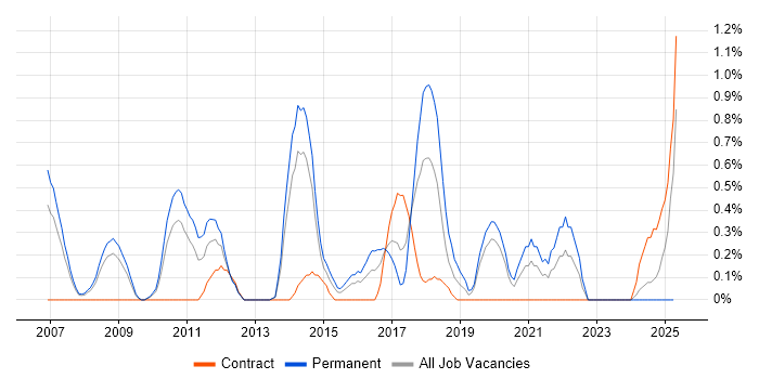 Job vacancy trend for Network Monitoring in Northampton