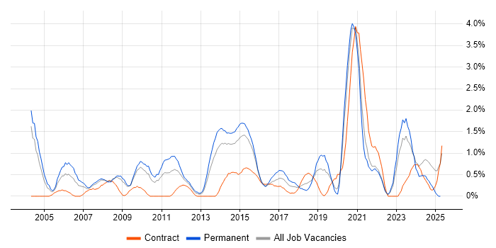 Job vacancy trend for Network Security in Northampton