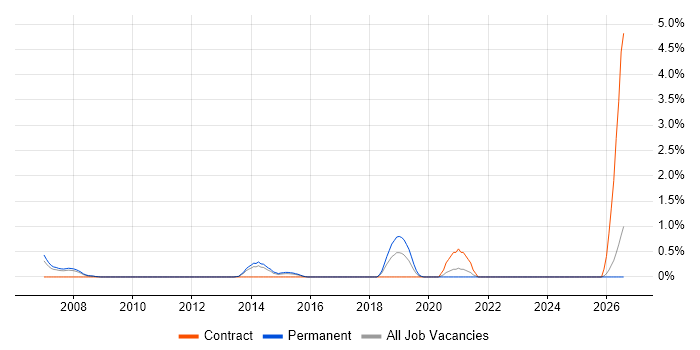 Network Team Leader job vacancy trend in Northampton