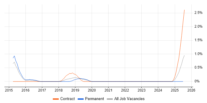 Job vacancy trend for New Relic in Northampton