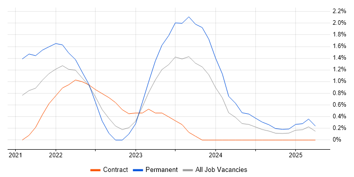 Job vacancy trend for Next.js in Northampton Job vacancy trend for Next.js in Northampton