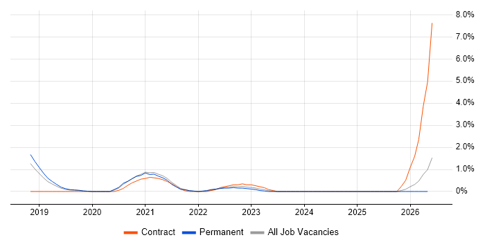 NGFW job vacancy trend in Northampton