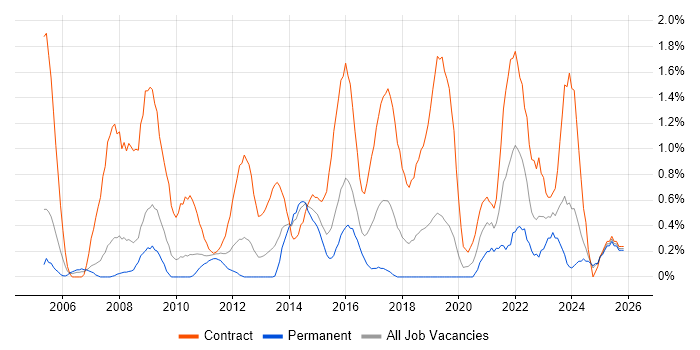 NHS job vacancy trend in Northampton