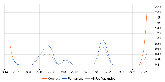 Job vacancy trend for Nintex in Northampton
