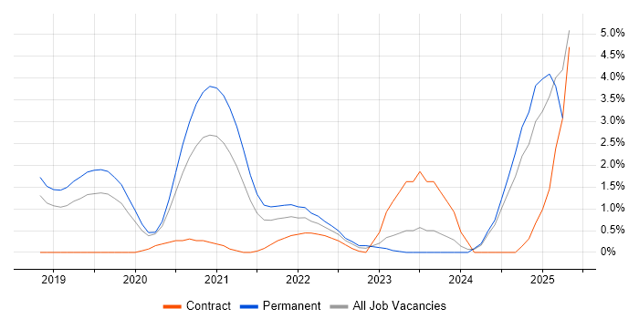 Job vacancy trend for NIST in Northampton Job vacancy trend for NIST in Northampton