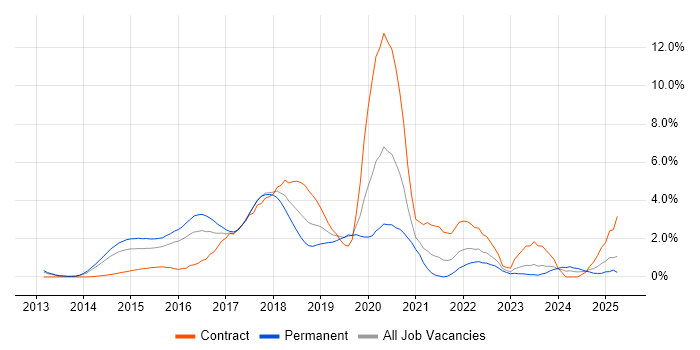 Job vacancy trend for Node.js in Northampton