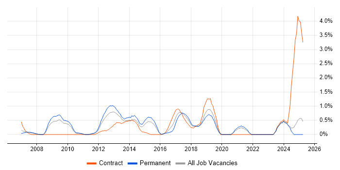 Job vacancy trend for Non-Functional Testing in Northampton Job vacancy trend for Non-Functional Testing in Northampton