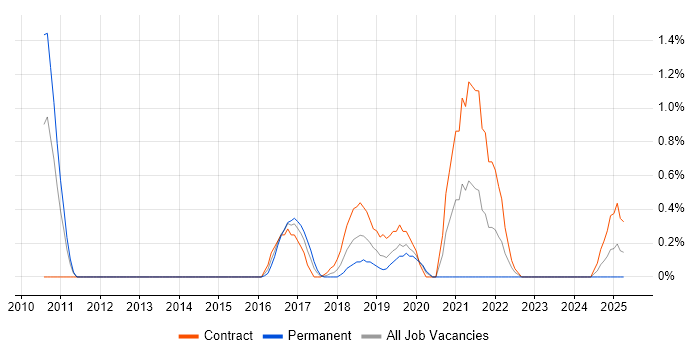 Job vacancy trend for NonStop SQL in Northampton