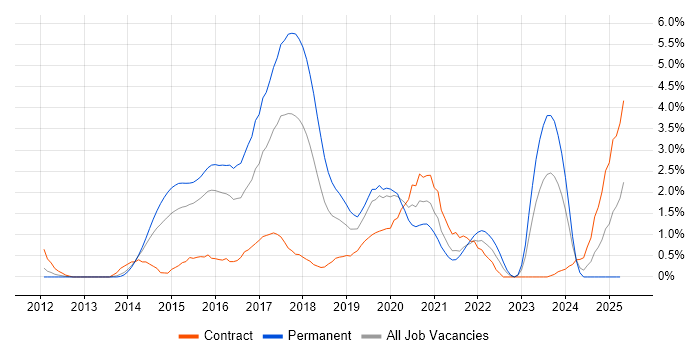 Job vacancy trend for NoSQL in Northampton