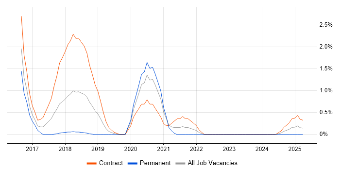 Job vacancy trend for npm in Northampton