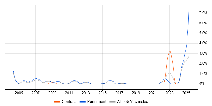 Job vacancy trend for Numerate Degree in Northampton Job vacancy trend for Numerate Degree in Northampton