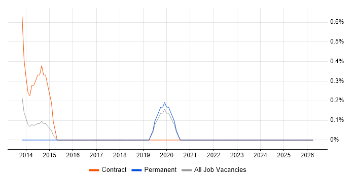 NVQ Level 3 job vacancy trend in Northampton