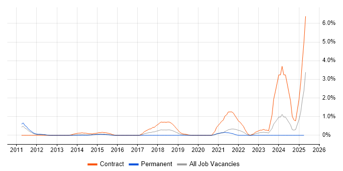 Job vacancy trend for OAuth in Northampton