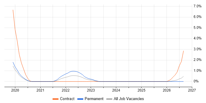 OCI job vacancy trend in Northampton