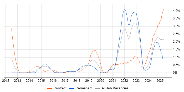 Job vacancy trend for Onboarding in Northampton
