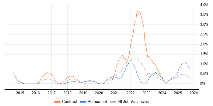 OneDrive job vacancy trend in Northampton