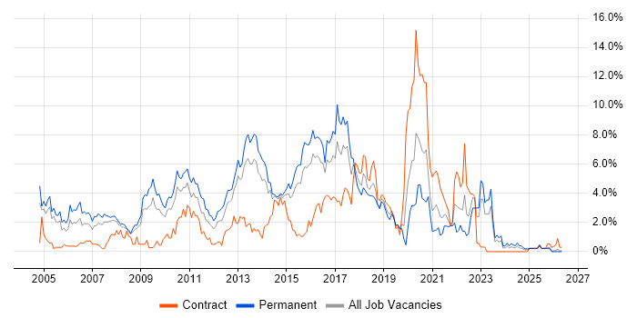 OO job vacancy trend in Northampton