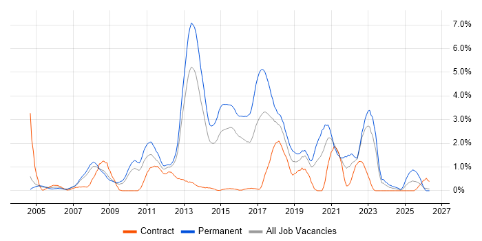 OOP job vacancy trend in Northampton