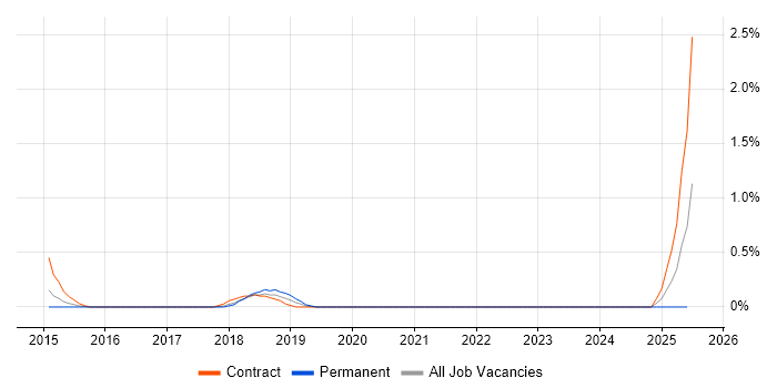 Job vacancy trend for Oozie in Northampton